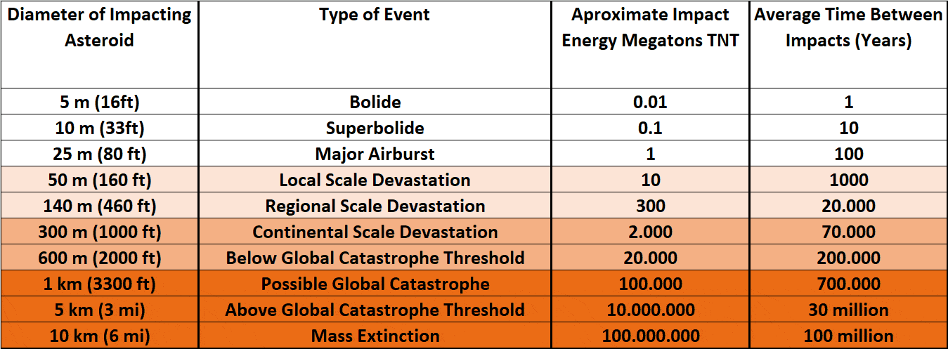 Asteroid Impact Effects vs. Object Size – Own depiction after NATIONAL SCIENCE & TECHNOLOGY COUNCIL (2021, p. 32)