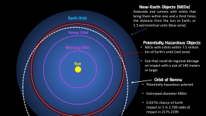 Heliocentric orbit description