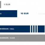 Are Phone Calls an overlooked Resource for Marketers? Find out by using Call Tracking.