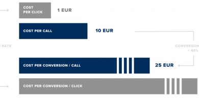Are Phone Calls an overlooked Resource for Marketers? Find out by using Call Tracking.