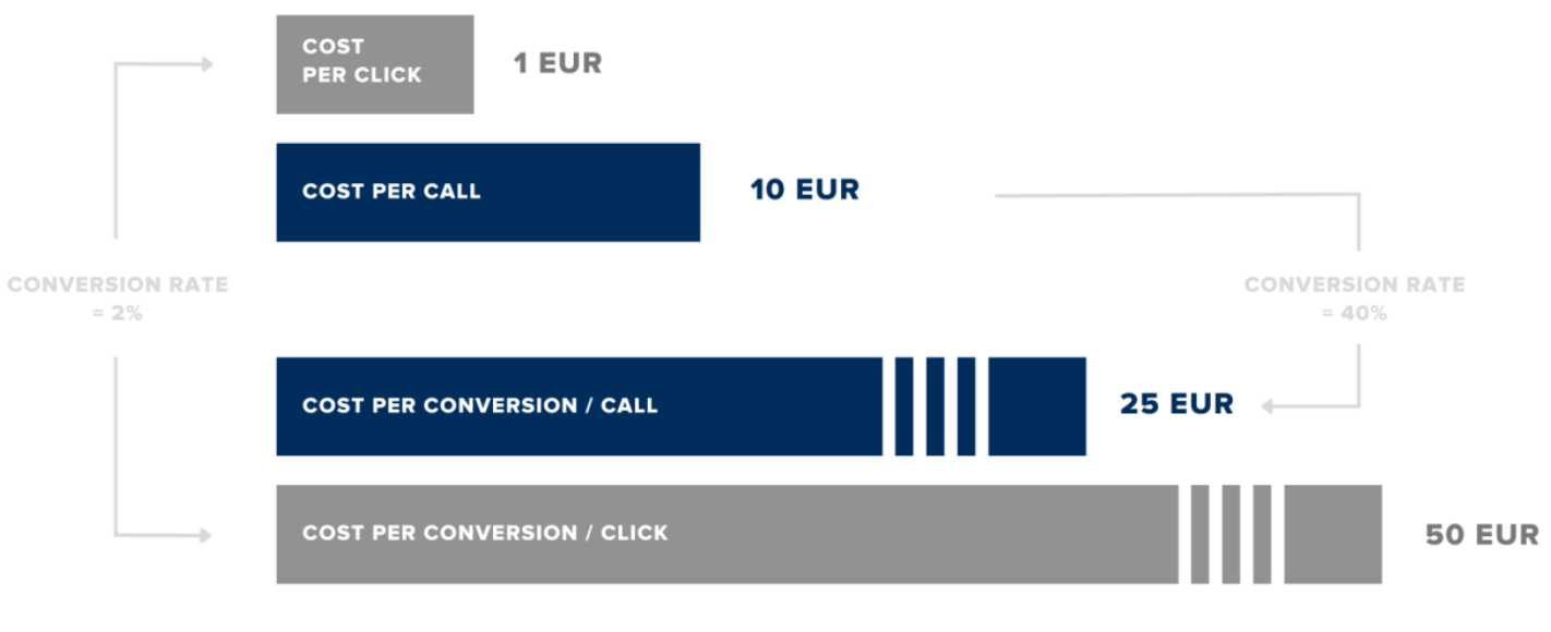 Effective cost per call vs. cost per click